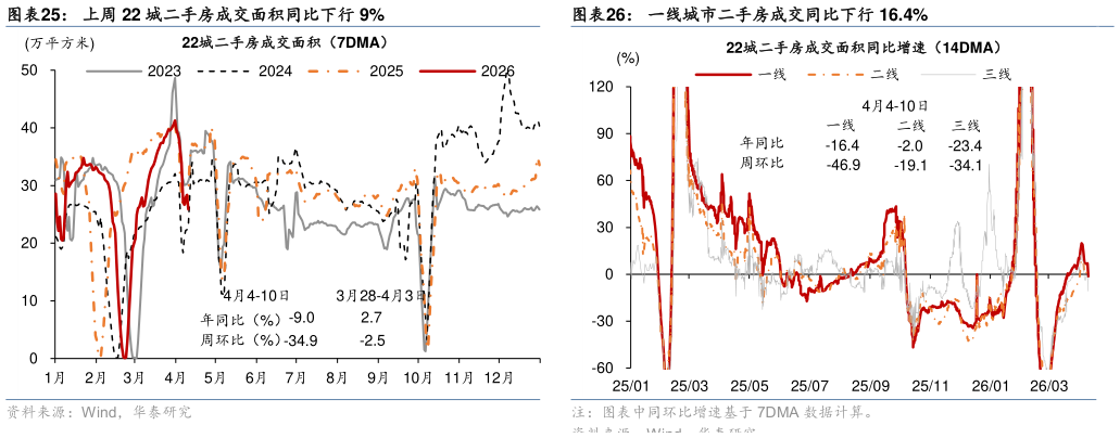 怎样理解上周 22 城二手房成交面积同比下行 9%