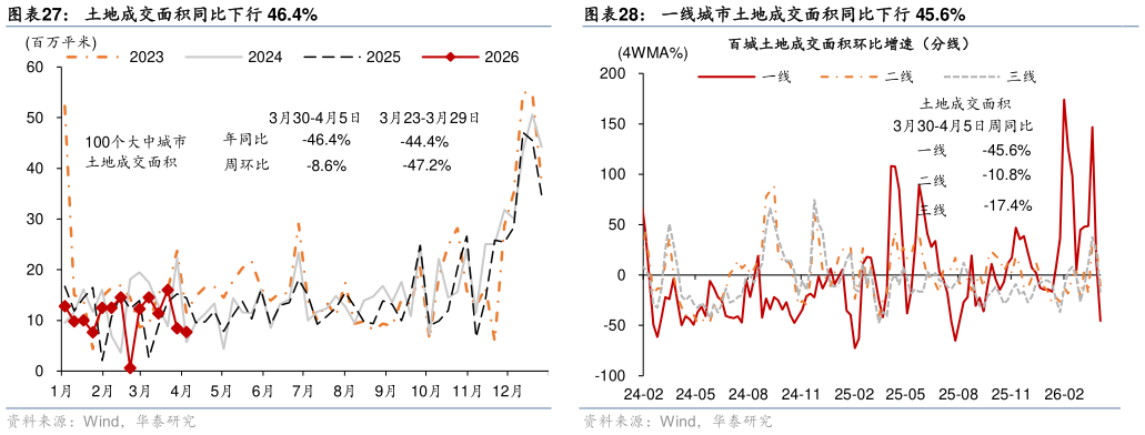 如何解释一线城市土地成交面积同比下行 45.6%