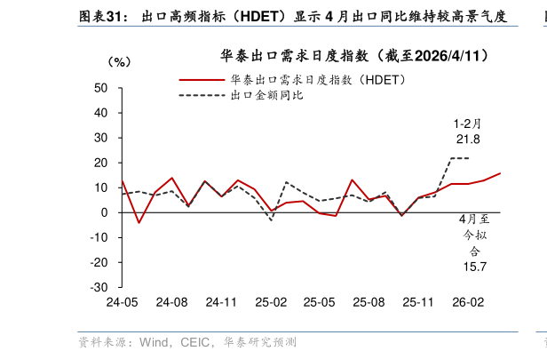 怎样理解出口高频指标（HDET）显示 4 月出口同比维持较高景气度