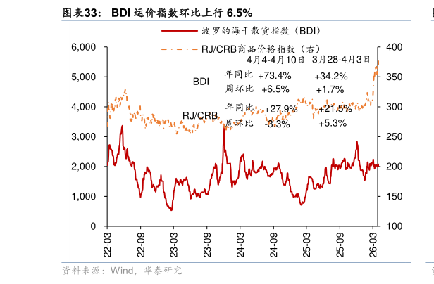 谁能回答BDI 运价指数环比上行 6.5%
