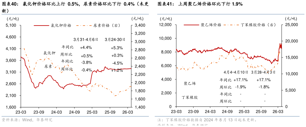 咨询下各位上周聚乙烯价格环比下行 1.9%