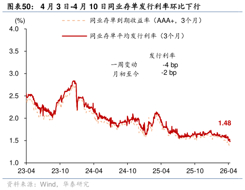 各位网友请教一下4 月 3 日-4 月 10 日同业存单发行利率环比下行
