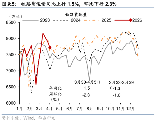 你知道铁路货运量同比上行 1.5%，环比下行 2.3%
