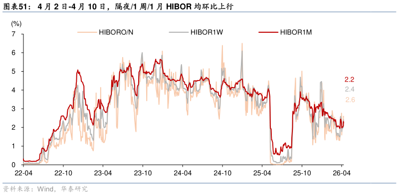 如何解释4 月 2 日-4 月 10 日，隔夜1 周1 月 HIBOR 均环比上行