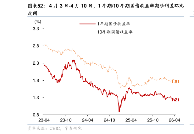 如何解释4 月 3 日-4 月 10 日，1 年期10 年期国债收益率期限利差环比