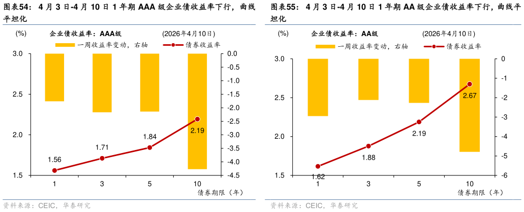 谁知道4 月 3 日-4 月 10 日 1 年期 AAA 级企业债收益率下行，曲线 4 月 3 日-4 月 10 日 1 年期 AA 级企业债收益率下行，曲线平