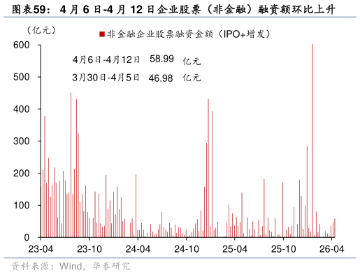 各位网友请教一下4 月 6 日-4 月 12 日企业股票（非金融）融资额环比上升