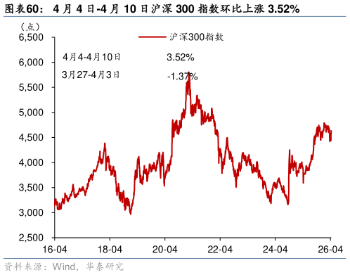想问下各位网友4 月 4 日-4 月 10 日沪深 300 指数环比上涨 3.52%
