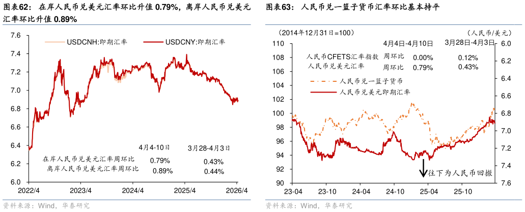 谁知道在岸人民币兑美元汇率环比升值 0.79%，离岸人民币兑美元 人民币兑一篮子货币汇率环比基本持平