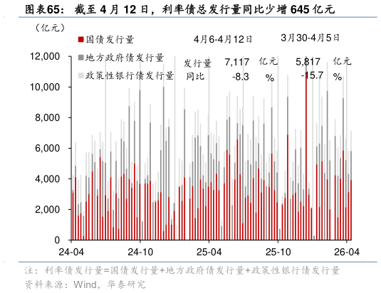你知道截至 4 月 12 日，利率债总发行量同比少增 645 亿元