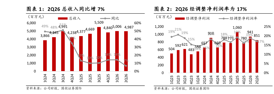 咨询下各位2Q26 总收入同比增 7%2Q26 经调整净利润率为 17%