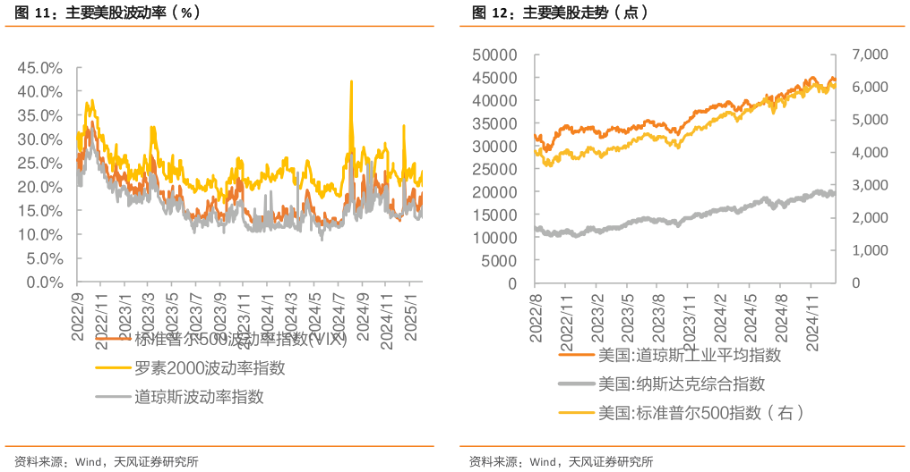 如何解释主要美股波动率（%） 股指期货走势（点） 主要美股走势（点）?