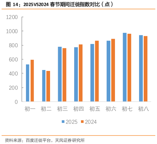 咨询大家2025VS2024 春节期间迁徙指数对比（点）?