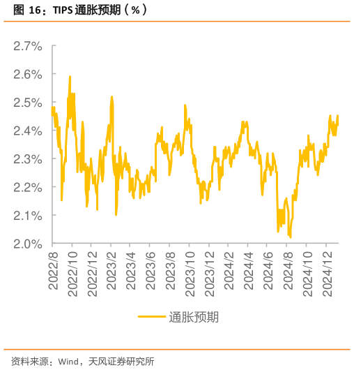 一起讨论下TIPS 通胀预期（%）?