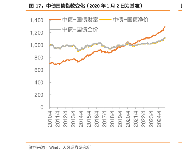 如何了解中债国债指数变化（2020 年 1 月 2 日为基准）?