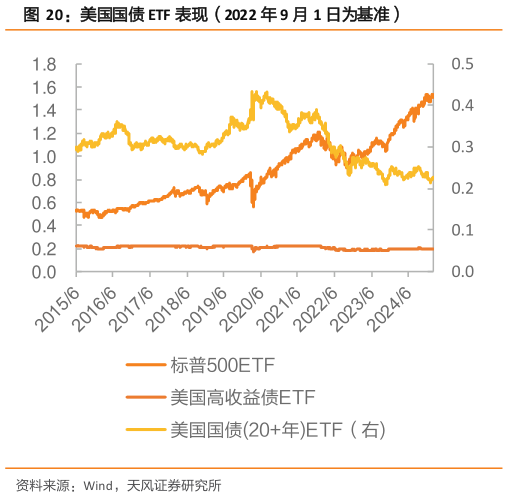 谁能回答美国国债 ETF 表现（2022 年 9 月 1 日为基准）?