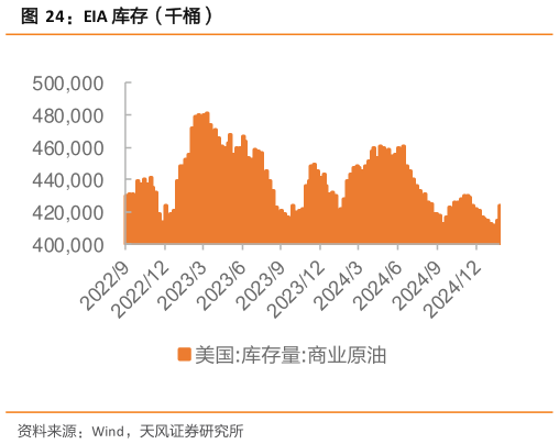 咨询大家EIA 库存（千桶）?