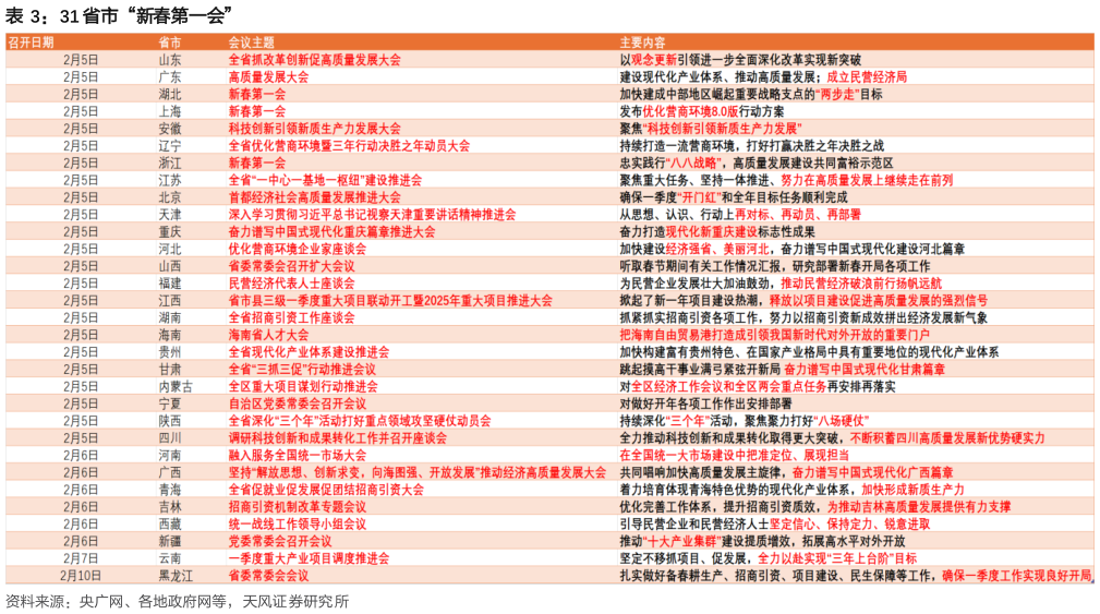 如何看待31 省市“新春第一会”?