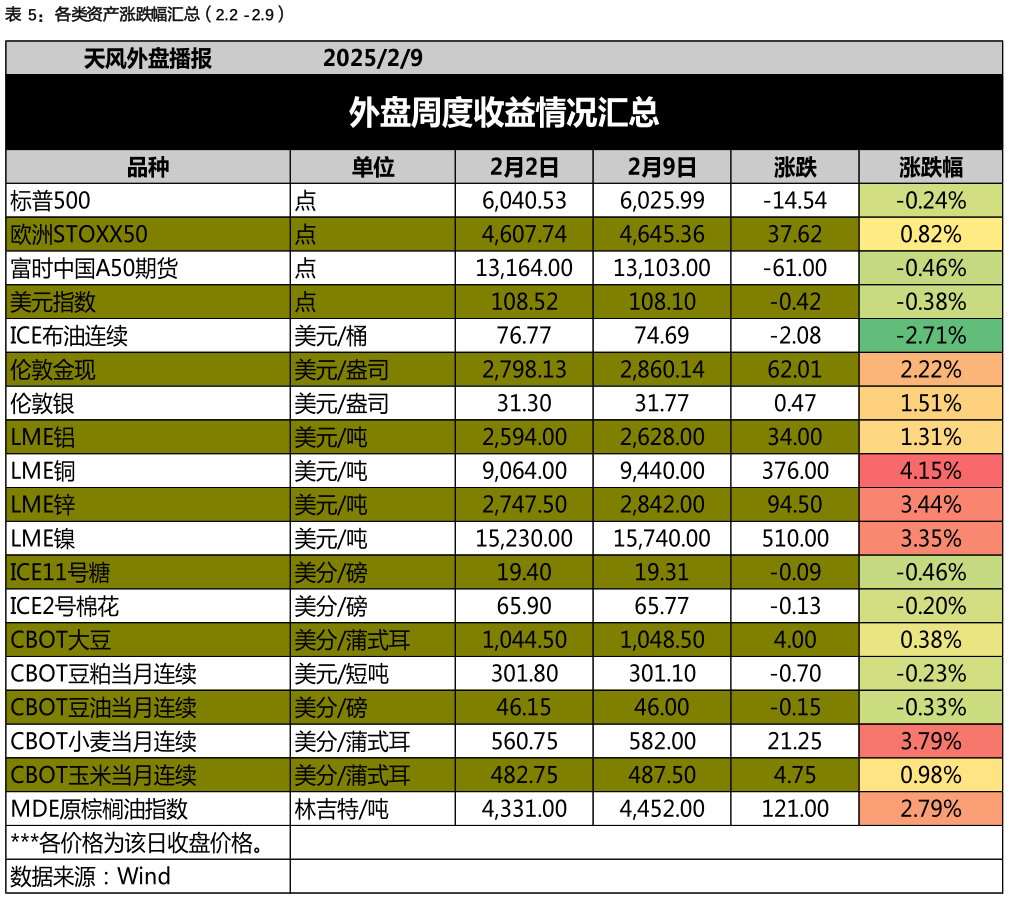 想关注一下各类资产涨跌幅汇总（2.2 -2.9）?