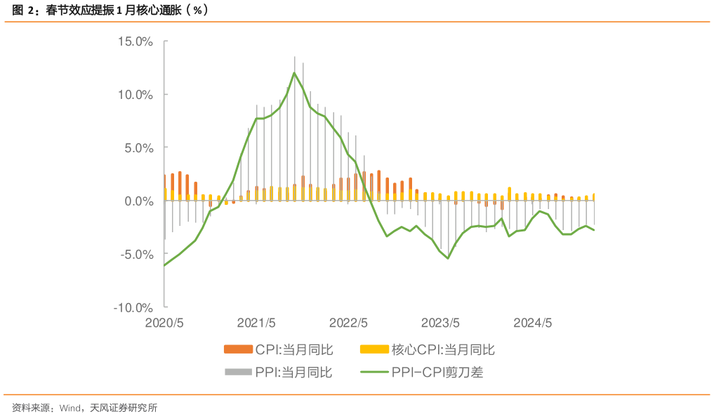 咨询大家春节效应提振 1 月核心通胀（%）?