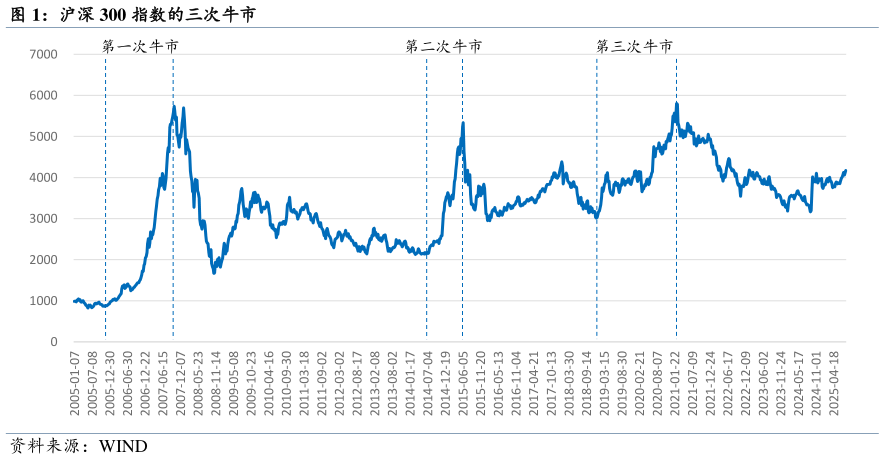 咨询下各位沪深 300 指数的三次牛市