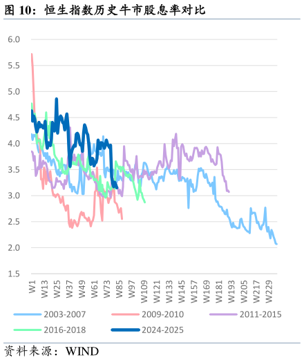 想关注一下恒生指数历史牛市股息率对比