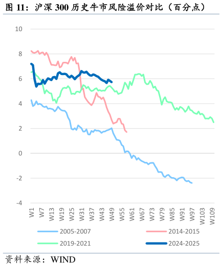 谁知道沪深 300 历史牛市风险溢价对比（百分点）  恒生指数历史牛市风险溢价对比（百分点）