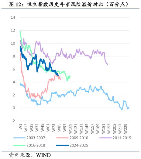谁知道恒生指数历史牛市风险溢价对比（百分点）