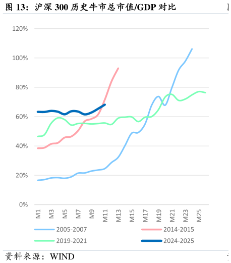 谁能回答沪深 300 历史牛市总市值GDP 对比