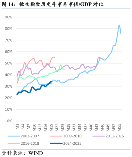 我想了解一下恒生指数历史牛市总市值GDP 对比