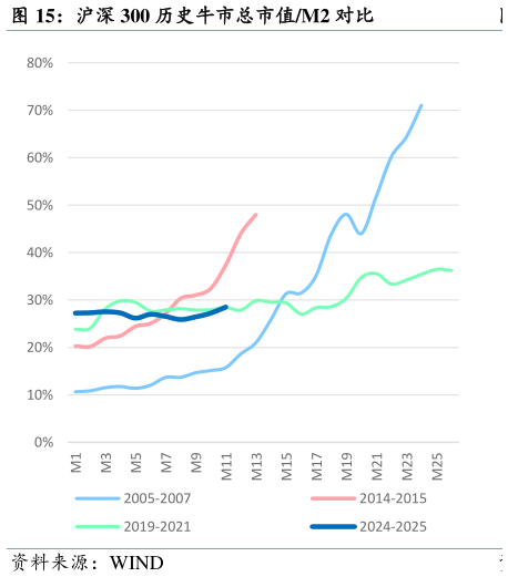 怎样理解沪深 300 历史牛市总市值M2 对比