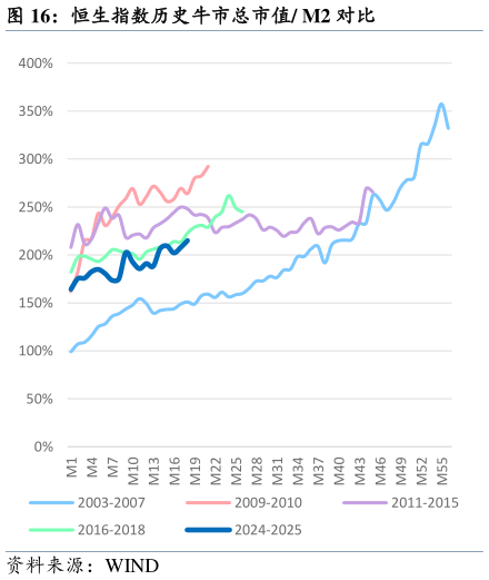 咨询下各位恒生指数历史牛市总市值 M2 对比