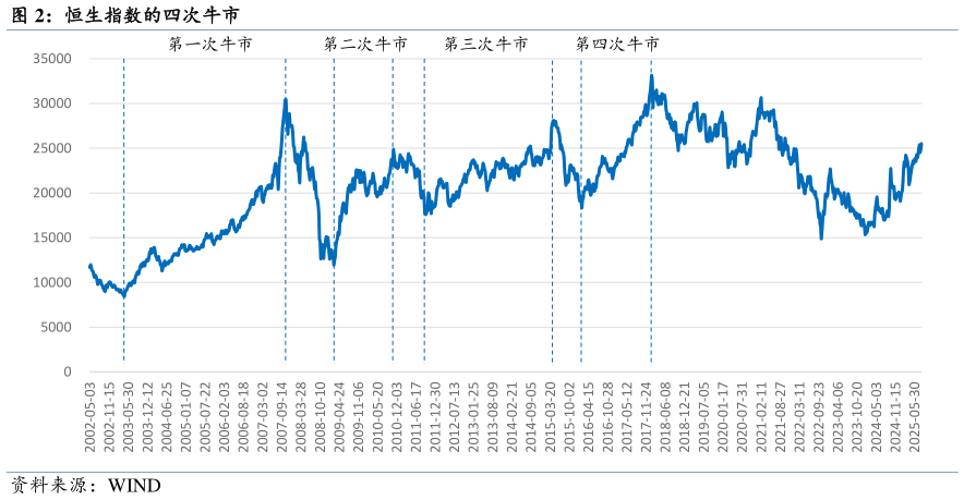 如何才能恒生指数的四次牛市