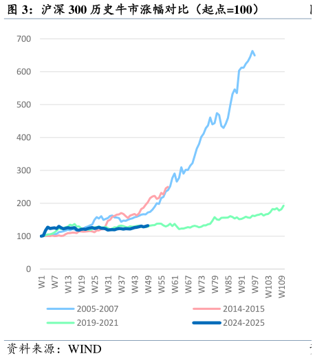 想关注一下沪深 300 历史牛市涨幅对比（起点100）