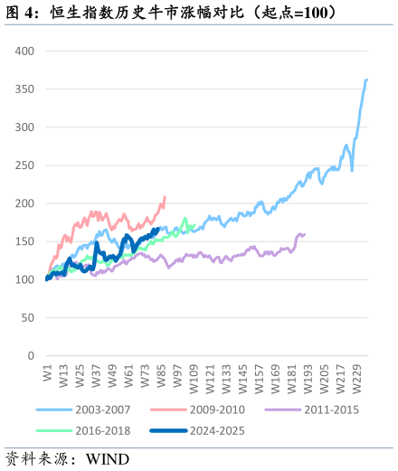 咨询下各位恒生指数历史牛市涨幅对比（起点100）