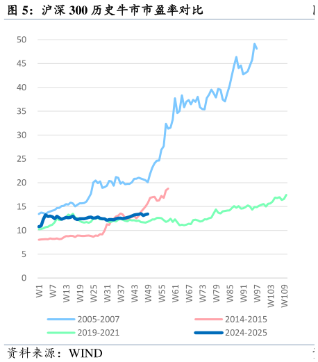 谁知道沪深 300 历史牛市市盈率对比