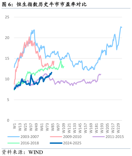如何才能恒生指数历史牛市市盈率对比