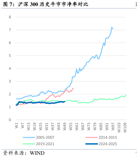 想关注一下沪深 300 历史牛市市净率对比