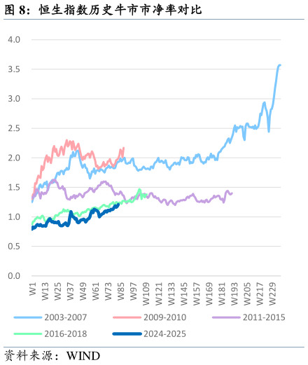 咨询下各位恒生指数历史牛市市净率对比