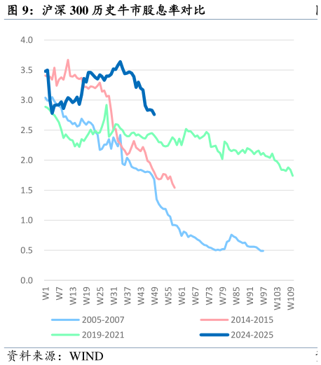 如何了解沪深 300 历史牛市股息率对比