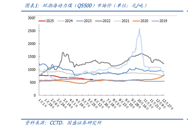 谁知道环渤海动力煤（Q5500）市场价（单位：元吨）
