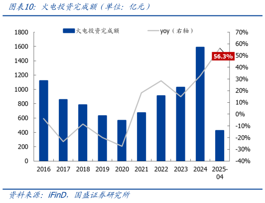 各位网友请教一下火电投资完成额（单位：亿元）