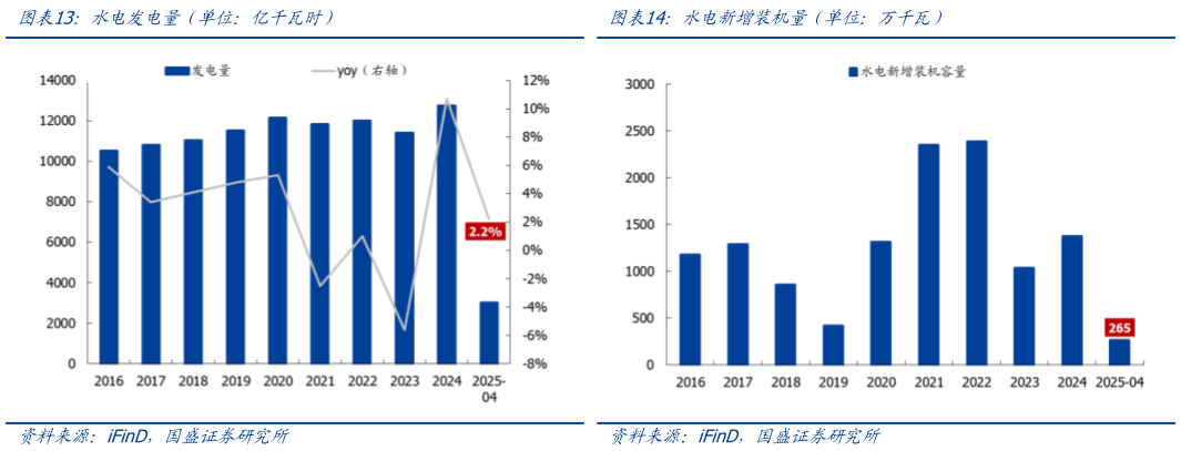 如何了解水电发电量（单位：亿千瓦时）水电新增装机量（单位：万千瓦）
