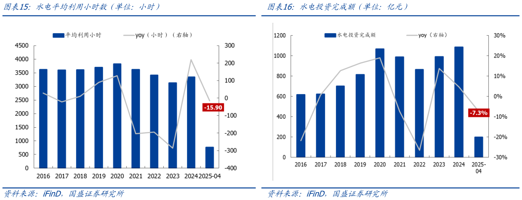 请问一下水电平均利用小时数（单位：小时）