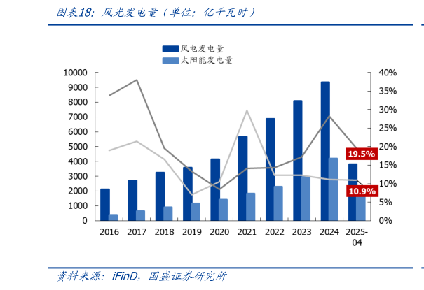 如何才能风光发电量（单位：亿千瓦时）