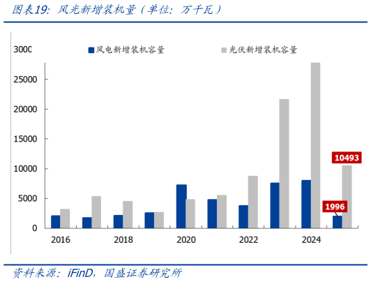 如何解释风光新增装机量（单位：万千瓦）