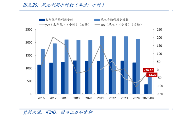 一起讨论下风光利用小时数（单位：小时）