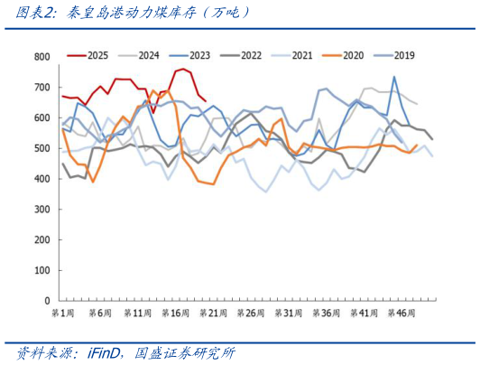 各位网友请教一下秦皇岛港动力煤库）（万吨）