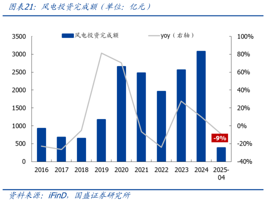 请问一下风电投资完成额（单位：亿元）