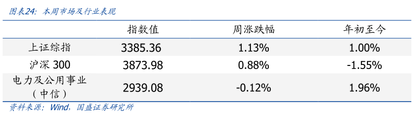 一起讨论下本周市场及行业表现